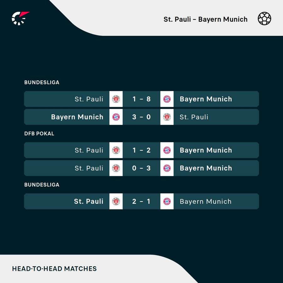 St Pauli - Bayern most recent head-to-heads