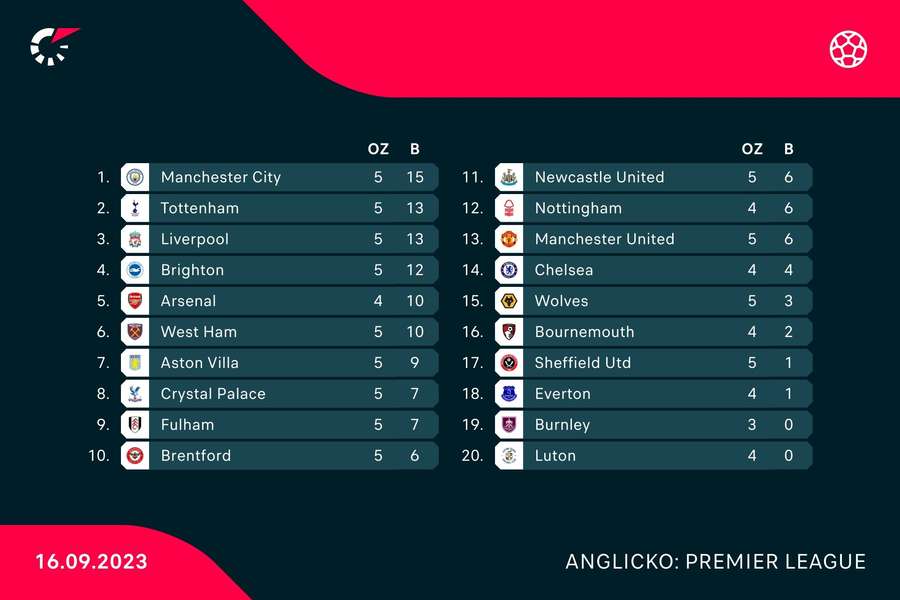 Neúplná tabuľka Premier League