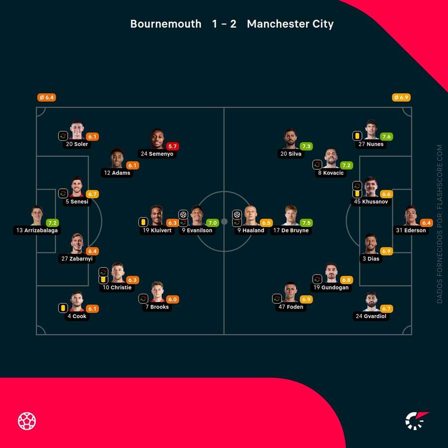 Notas finales de los jugadores