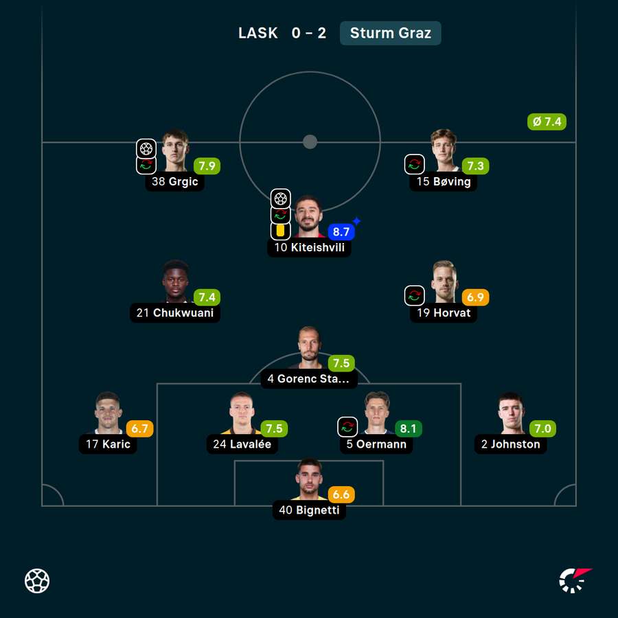 Spielernoten SK Sturm