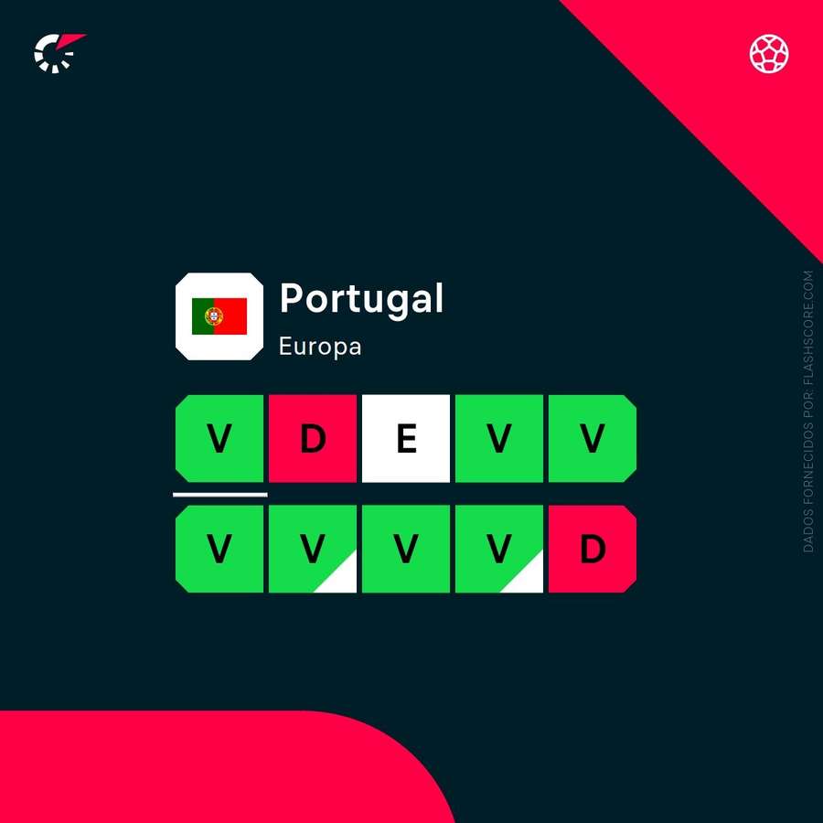 A forma recente de Portugal