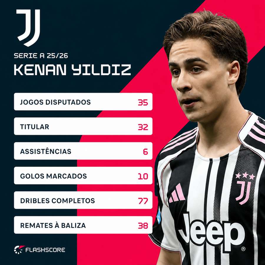 Os números de Yildiz na atual temporada da Serie A italiana