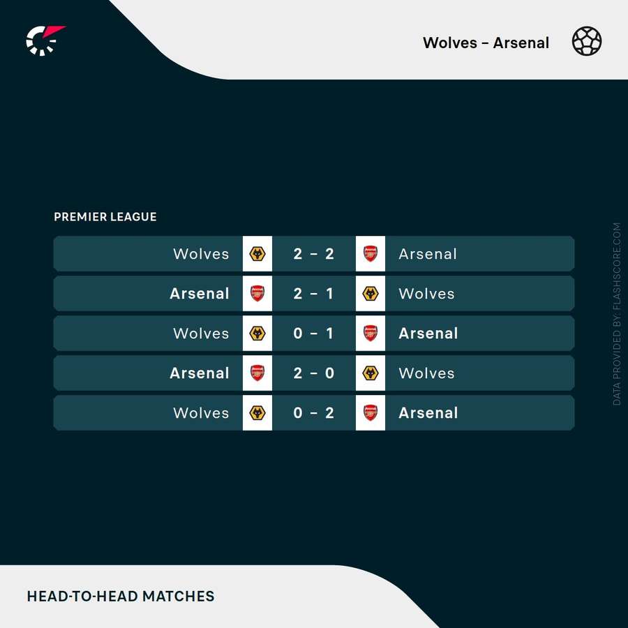 Wolves v Arsenal - Recent head-to-head results
