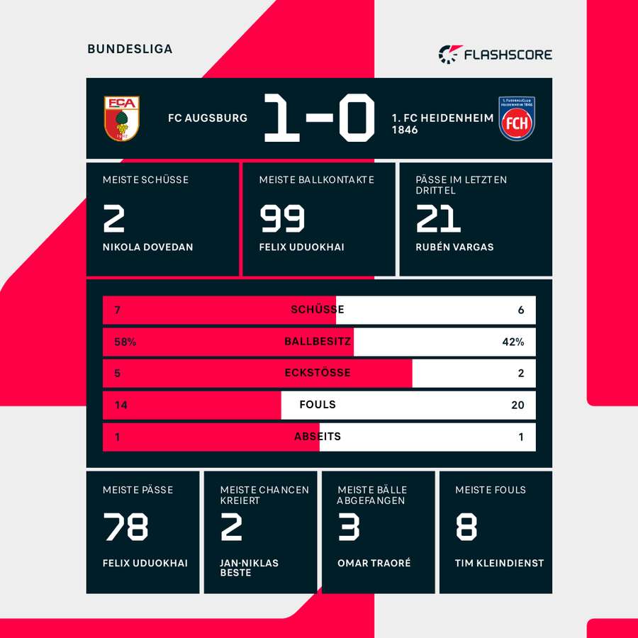 Statistiken FC Augsburg vs. 1. FC Heidenheim.