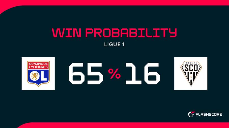 Win Probability Win Probability
