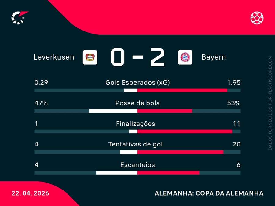 Estatísicas da partida