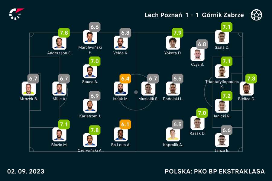 Wyjściowe składy i noty za mecz Lech-Górnik
