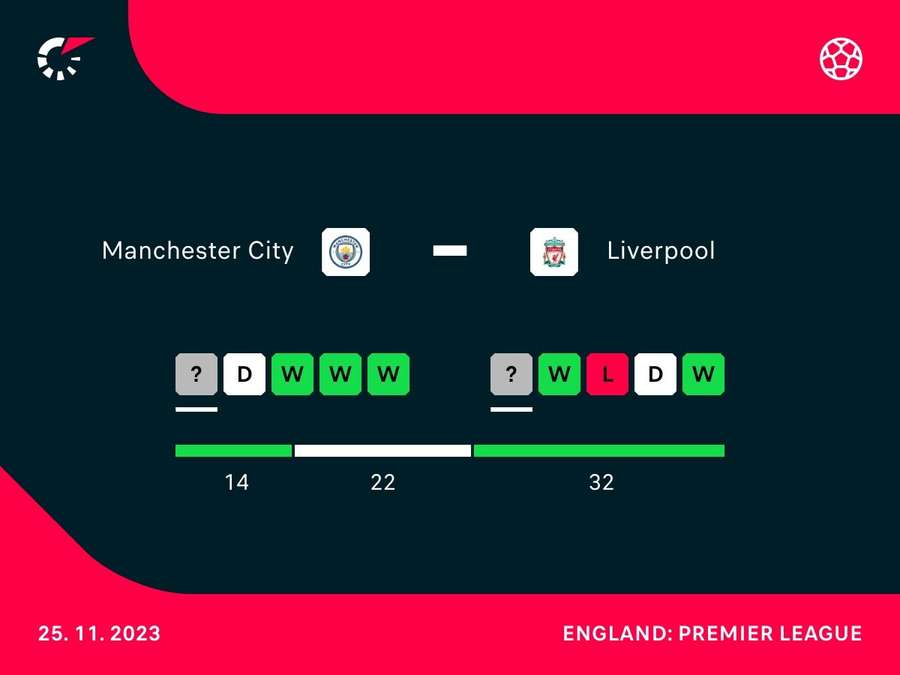 Current form and head-to-head