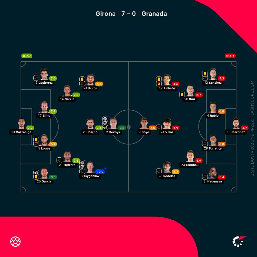 Składy i noty za mecz Girona - Granada