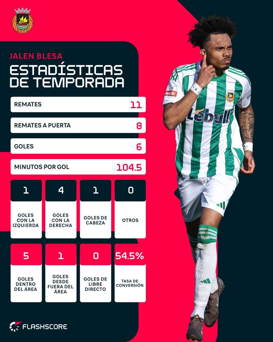 Estadísticas de Jalen Blesa