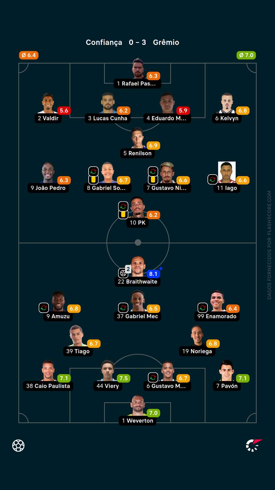 As notas dos jogadores de Confiança x Grêmio