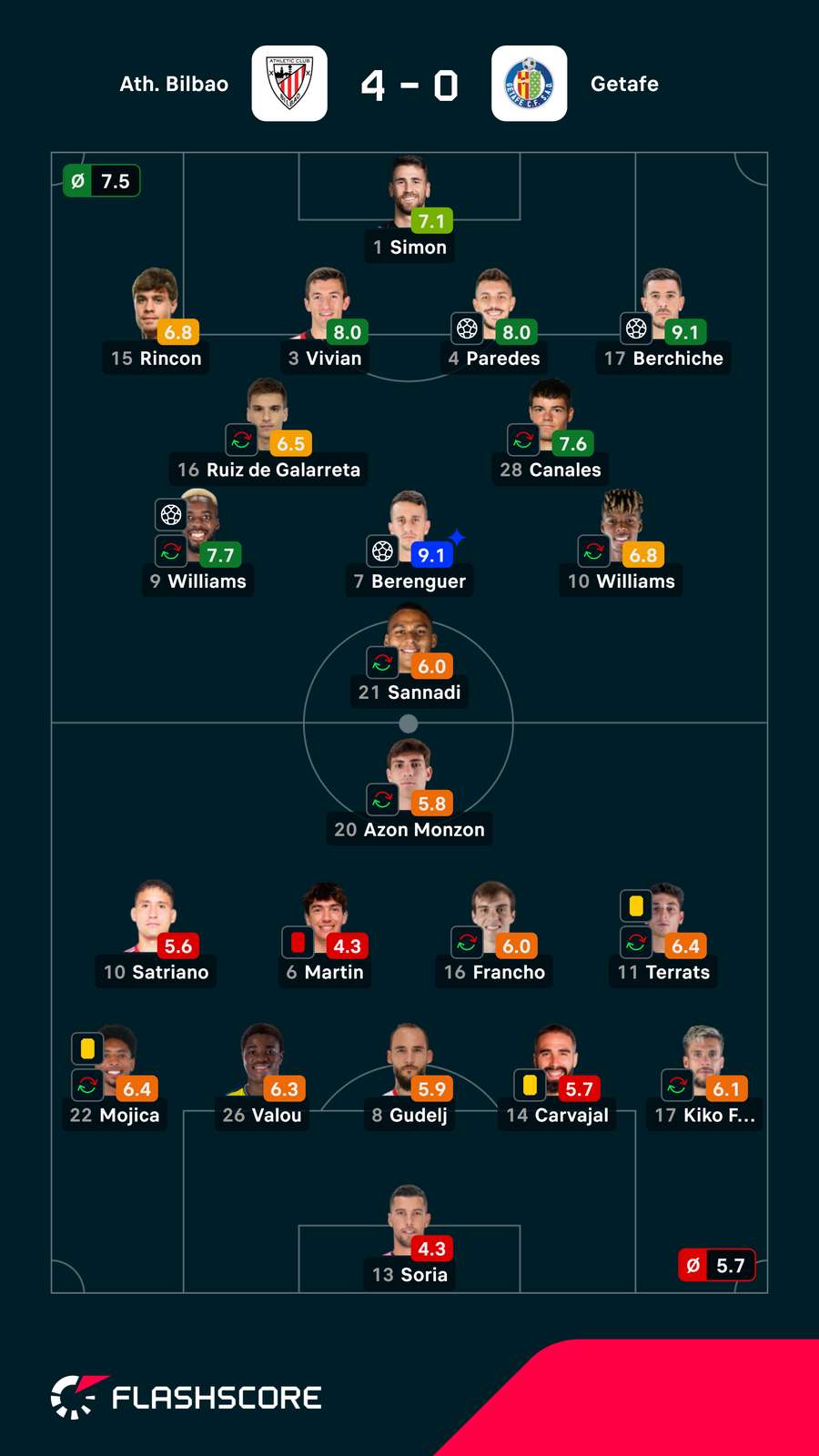 As notas dos jogadores As notas dos jogadores