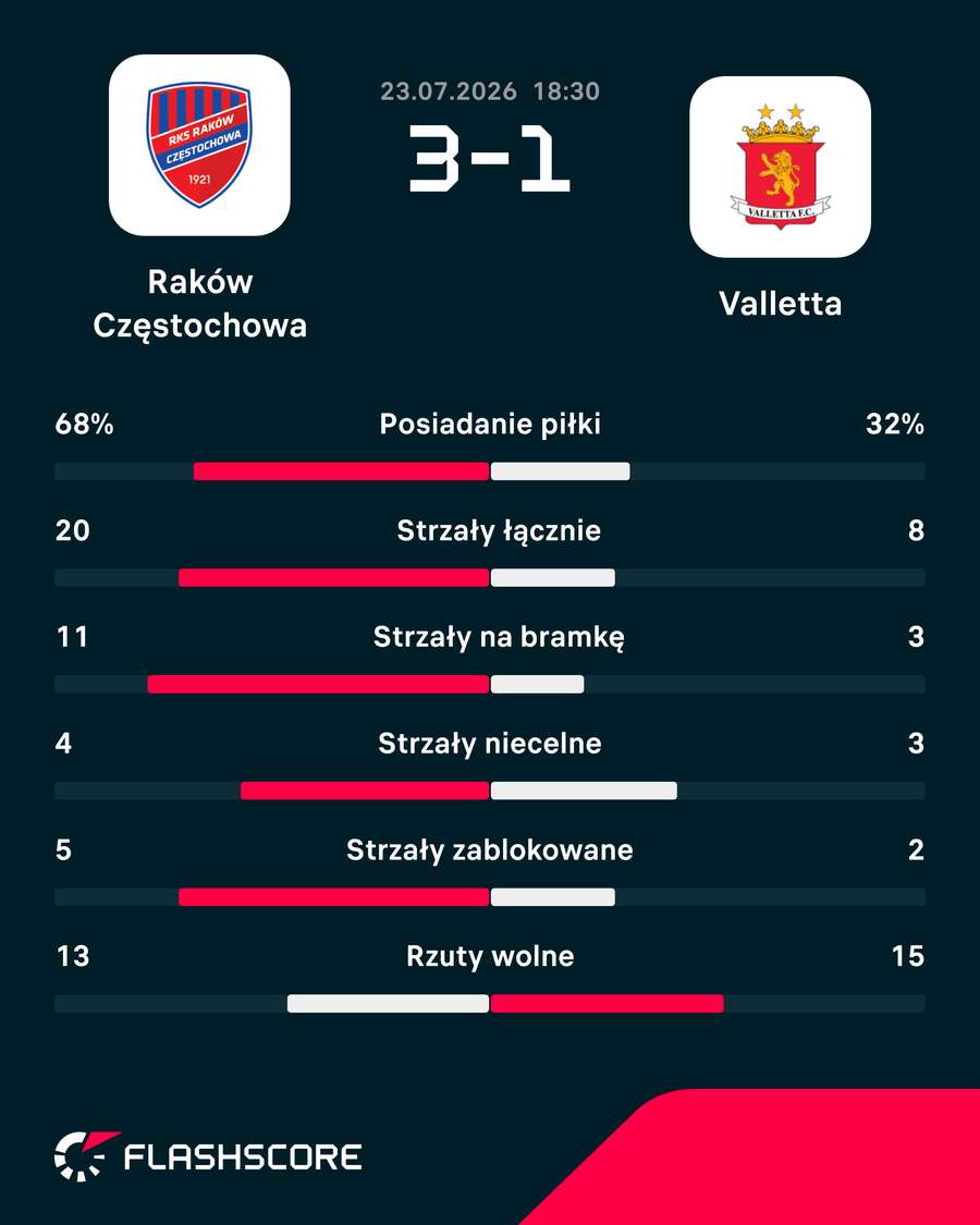 Statystyki meczu Raków - Valletta Statystyki meczu Raków - Valletta