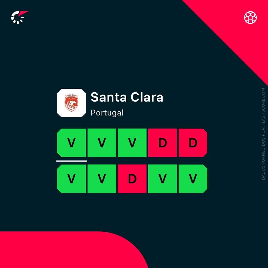 O momento do Santa Clara O momento do Santa Clara