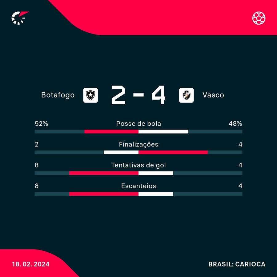 As estatísticas de Botafogo 2x4 Vasco