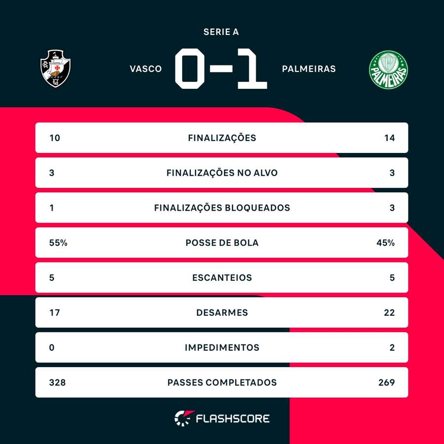 As estatísticas da vitória do Palmeiras sobre o Vasco