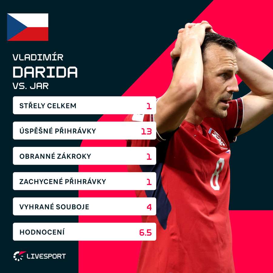 Darida a jeho statistiky ze zápasu proti Jihoafrické republice. Darida a jeho statistiky ze zápasu proti Jihoafrické republice.