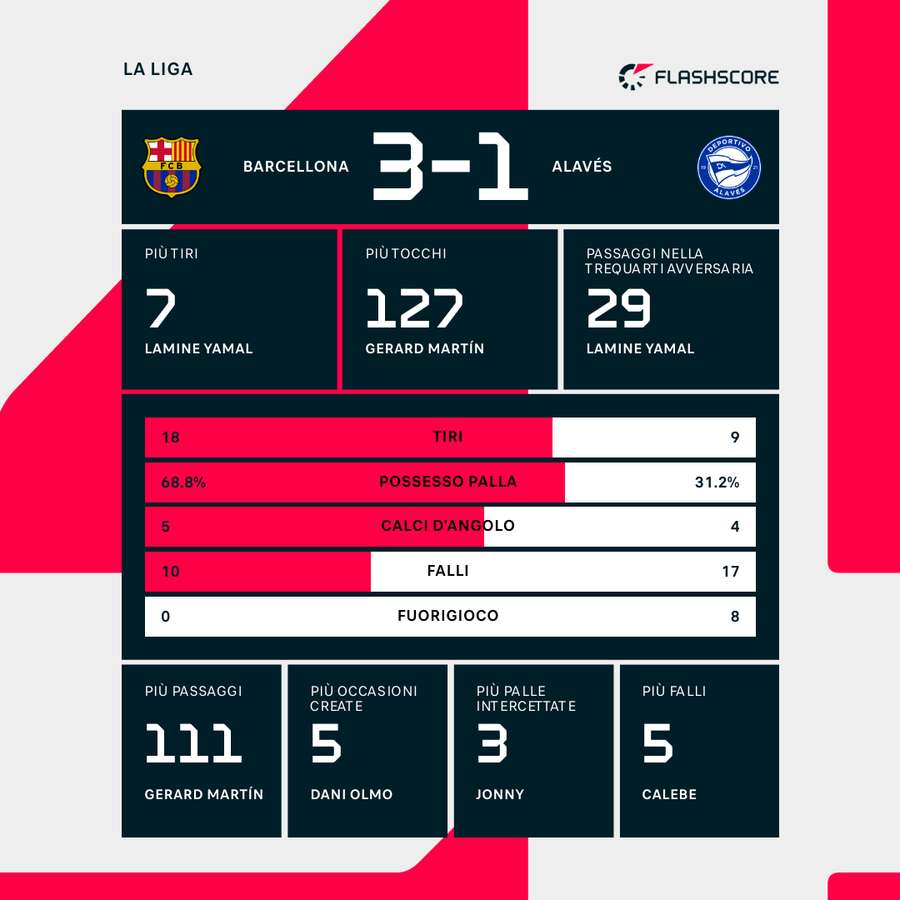 Le statistiche del match