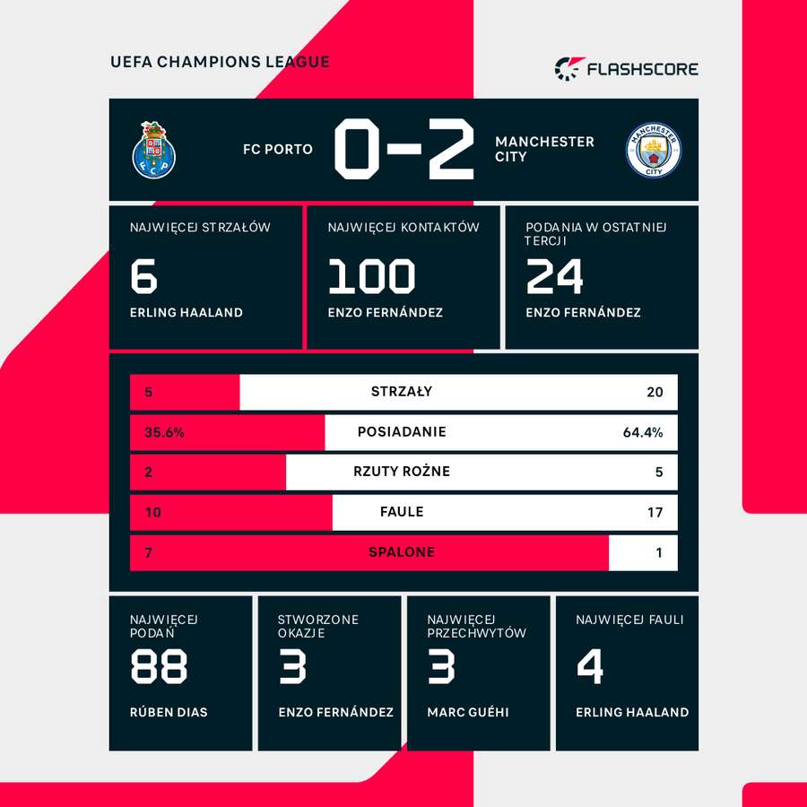 Statystyki meczu FC Porto - Manchester City Statystyki meczu FC Porto - Manchester City