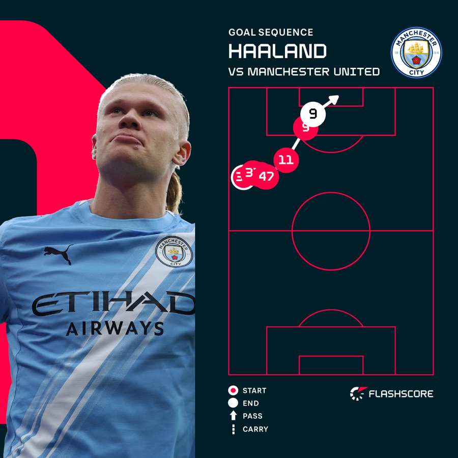 Haaland goal sequence