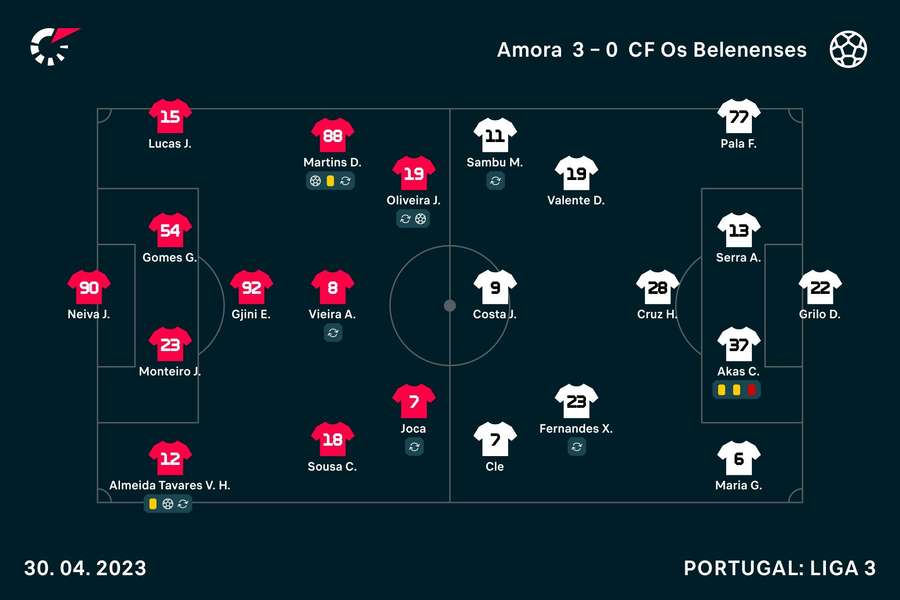 Os onzes de Amora e Belenenses