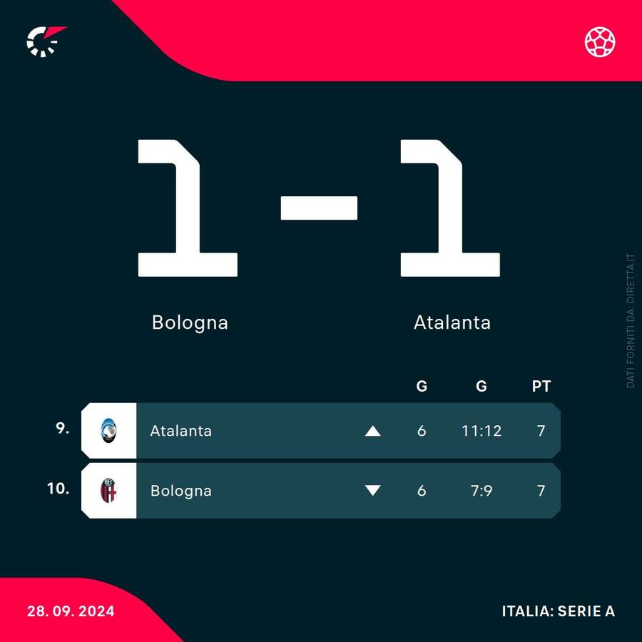 Le posizioni in classifica di Bologna e Atalanta