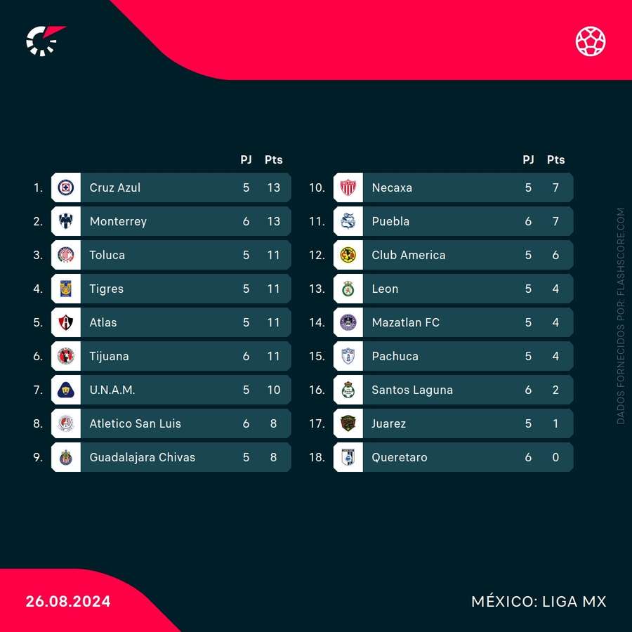 Classificação atual da Liga mexicana