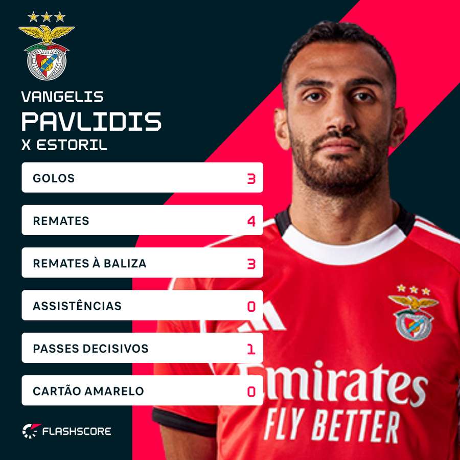 Os principais números de Pavlidis