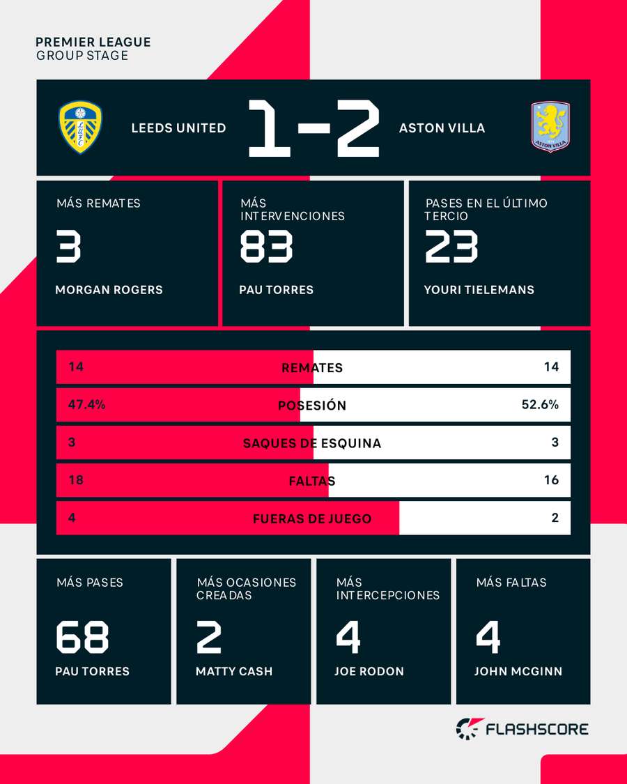 La estadística del partido