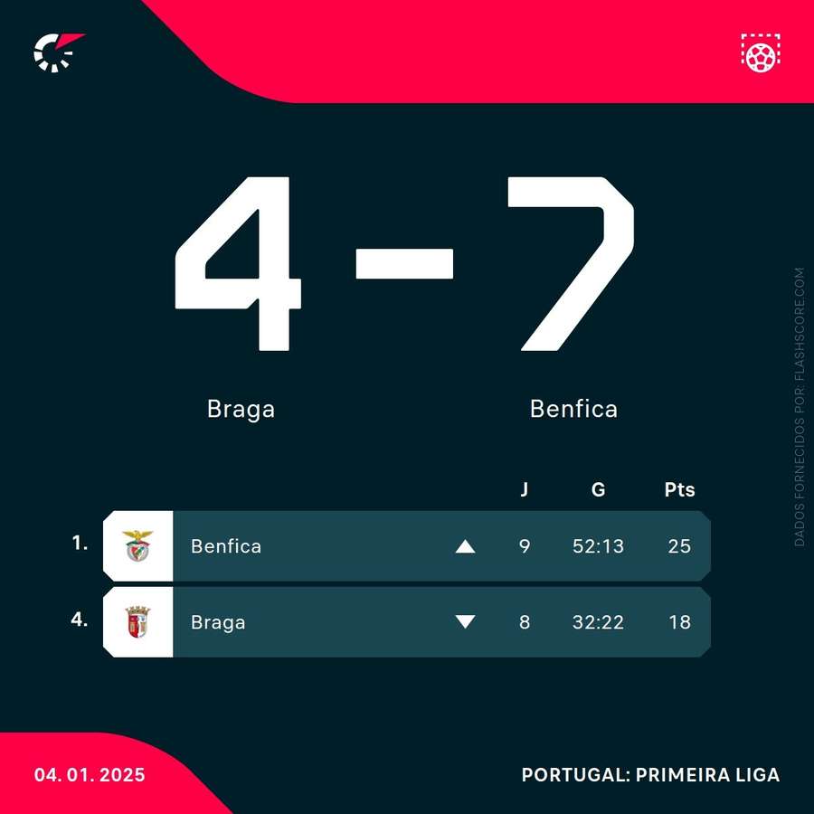 Classificações das duas equipas Classificações das duas equipas