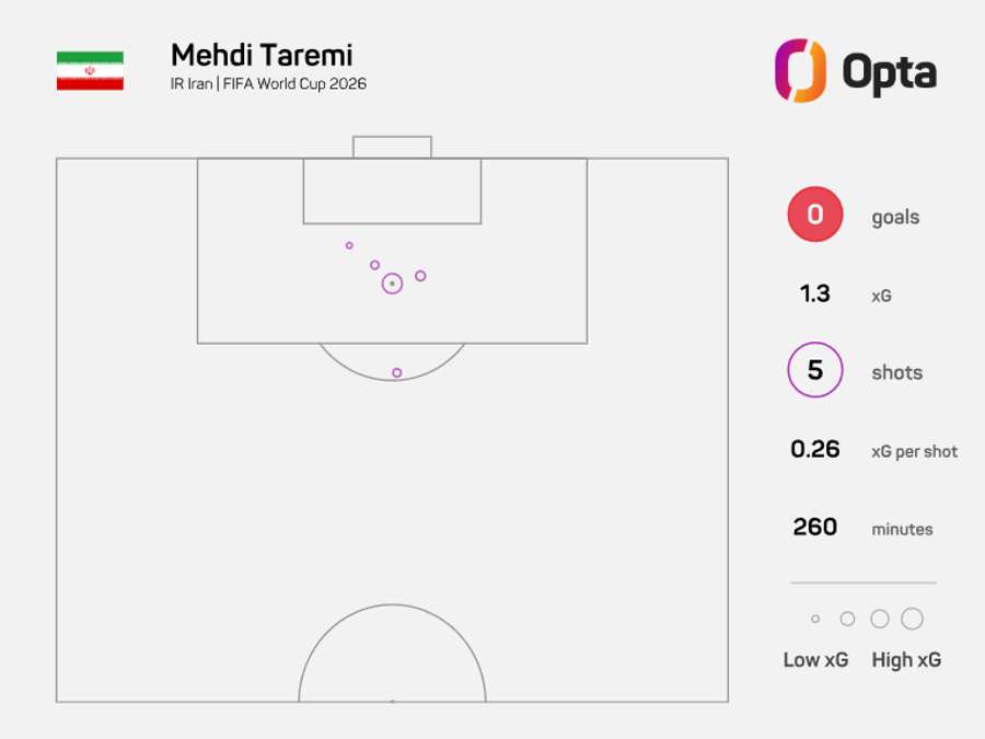 Mapa de xG de Taremi no Mundial