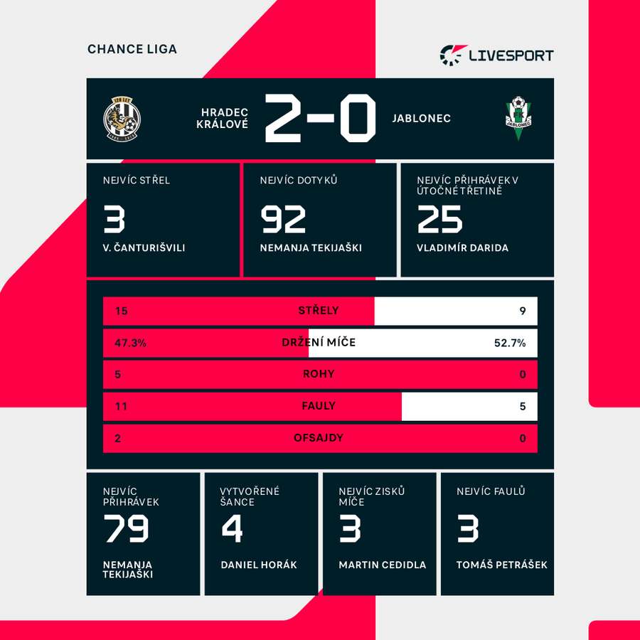 Statistiky zápasu. Statistiky zápasu.