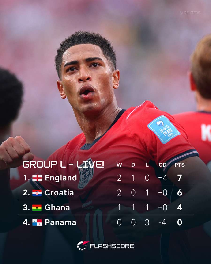 Group L Live Standings