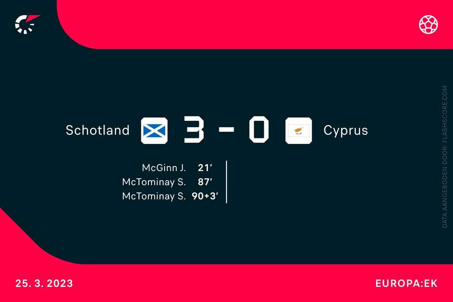 Scoreverloop Schotland-Cyprus