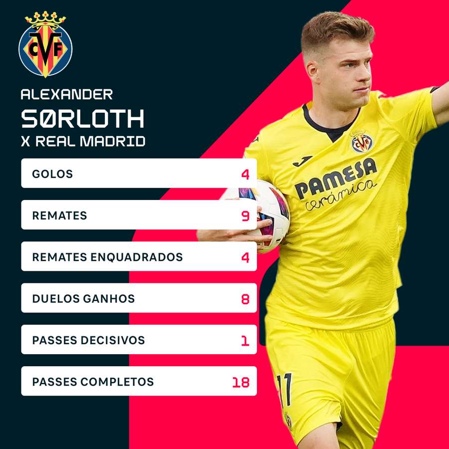 Os números de Sorloth contra o Real Madrid