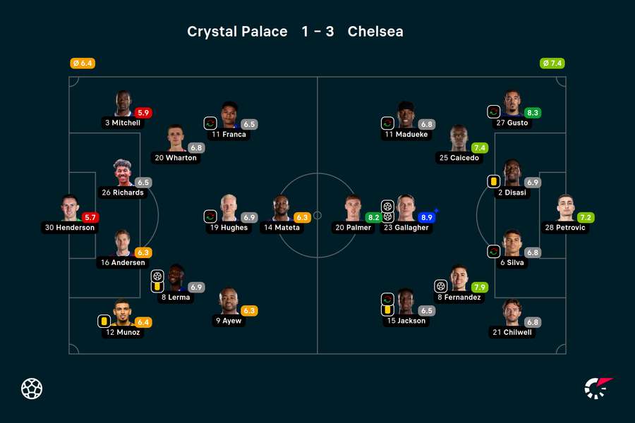 Wyjściowe składy i noty za mecz Crystal Palace - Chelsea
