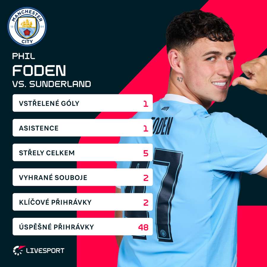 Foden a jeho statistiky.