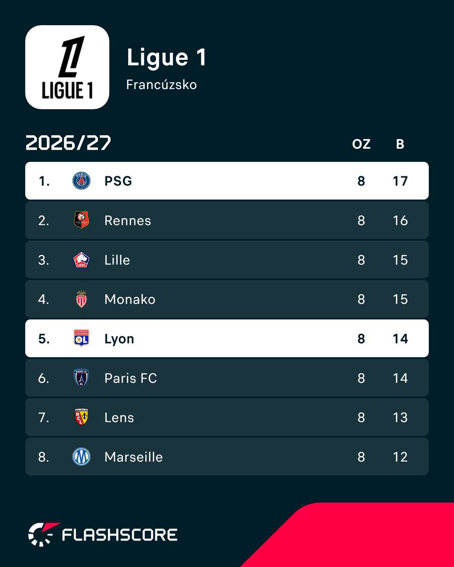 Lyon stráca na lídra tri body. Lyon stráca na lídra tri body.