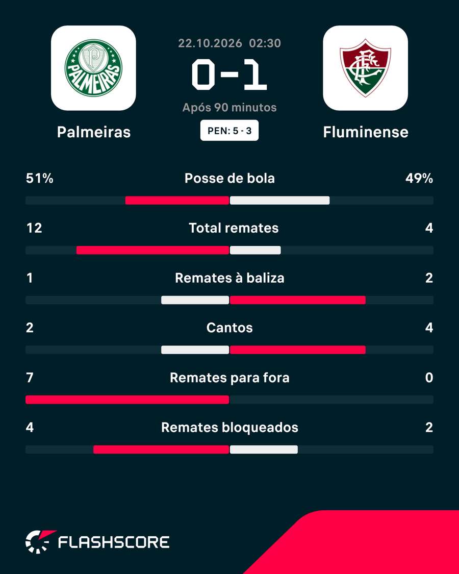 As principais estatísticas da partida