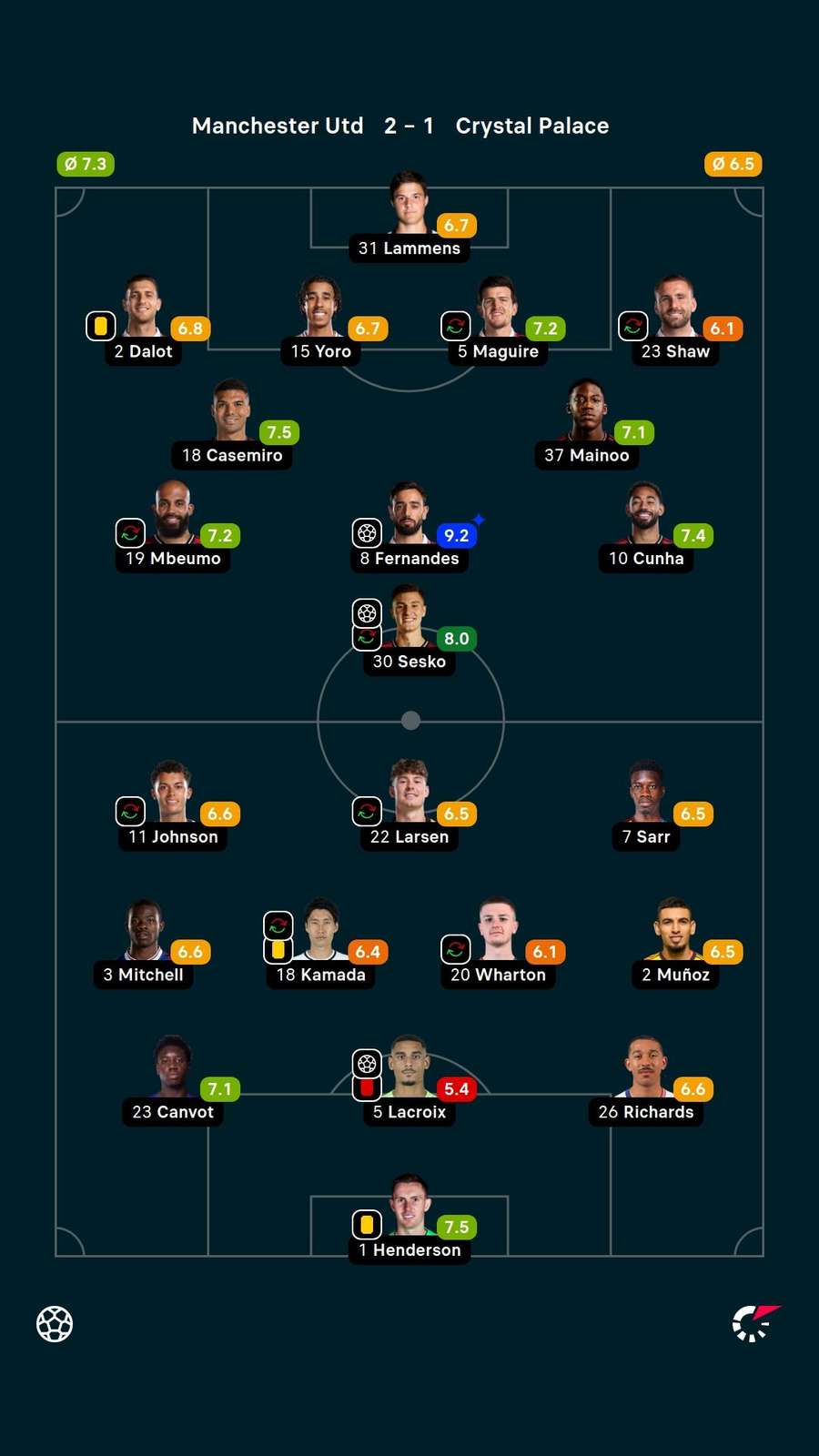 As notas dos titulares em Manchester United x Crystal Palace