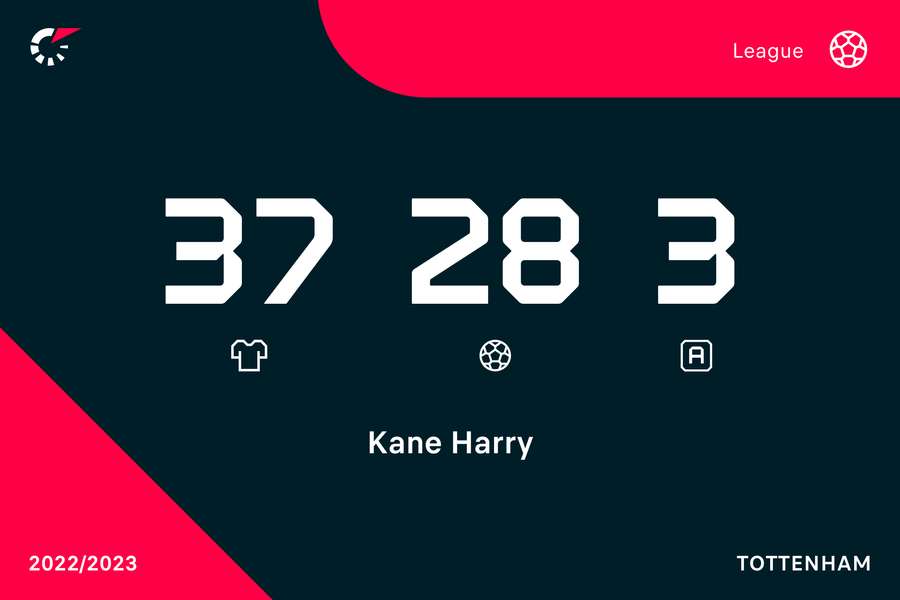 Statistici Premier League Harry Kane