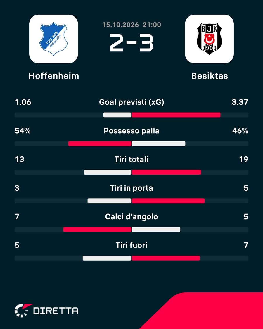 Statistiche della partita Statistiche della partita