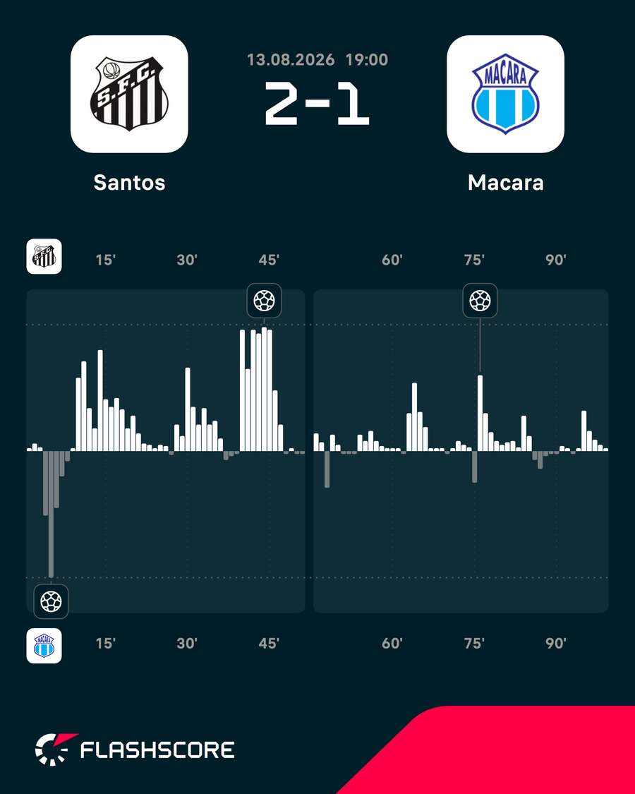 Santos dominou a partida na Vila Belmiro