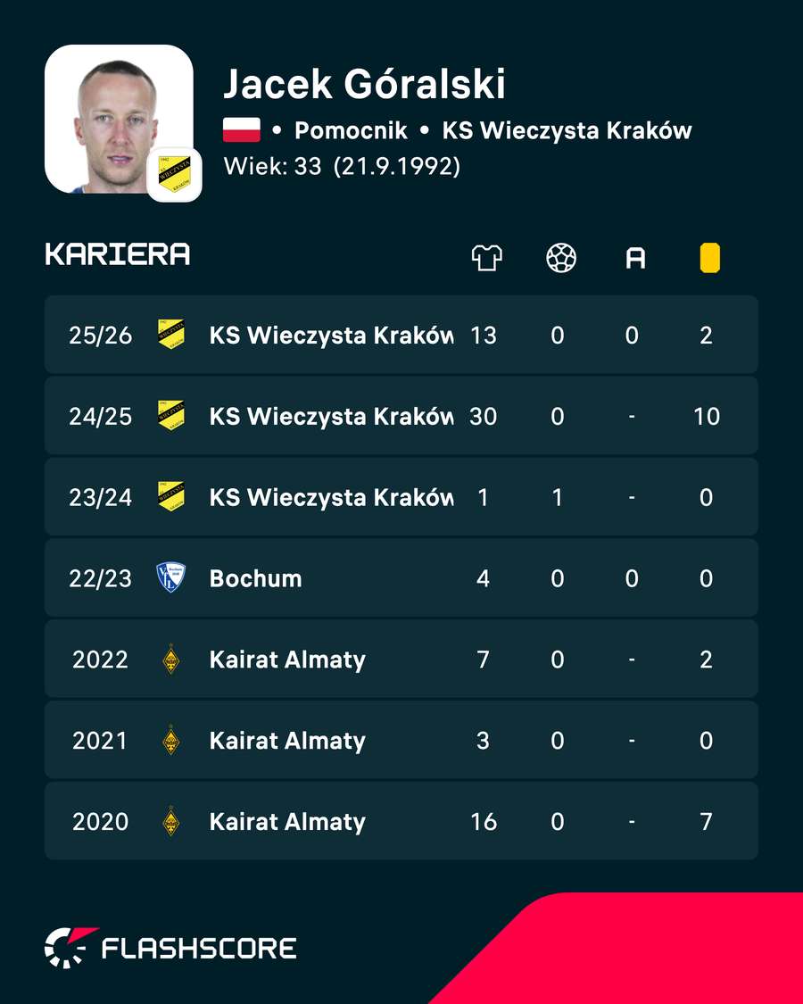 Jacek Górlaski - statystyki ligowe Jacek Górlaski - statystyki ligowe