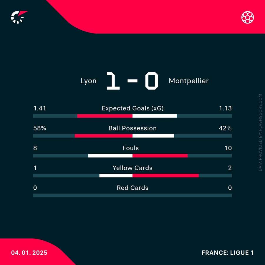 Match stats