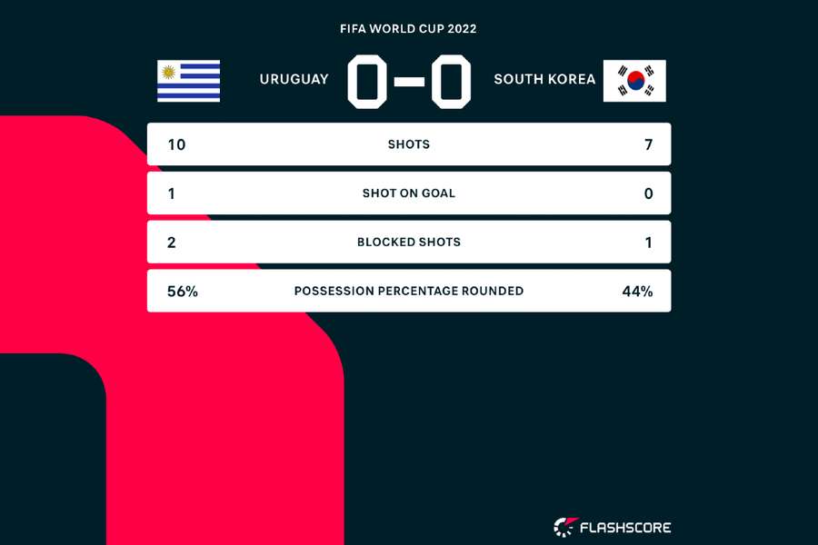 Uruguay match stats