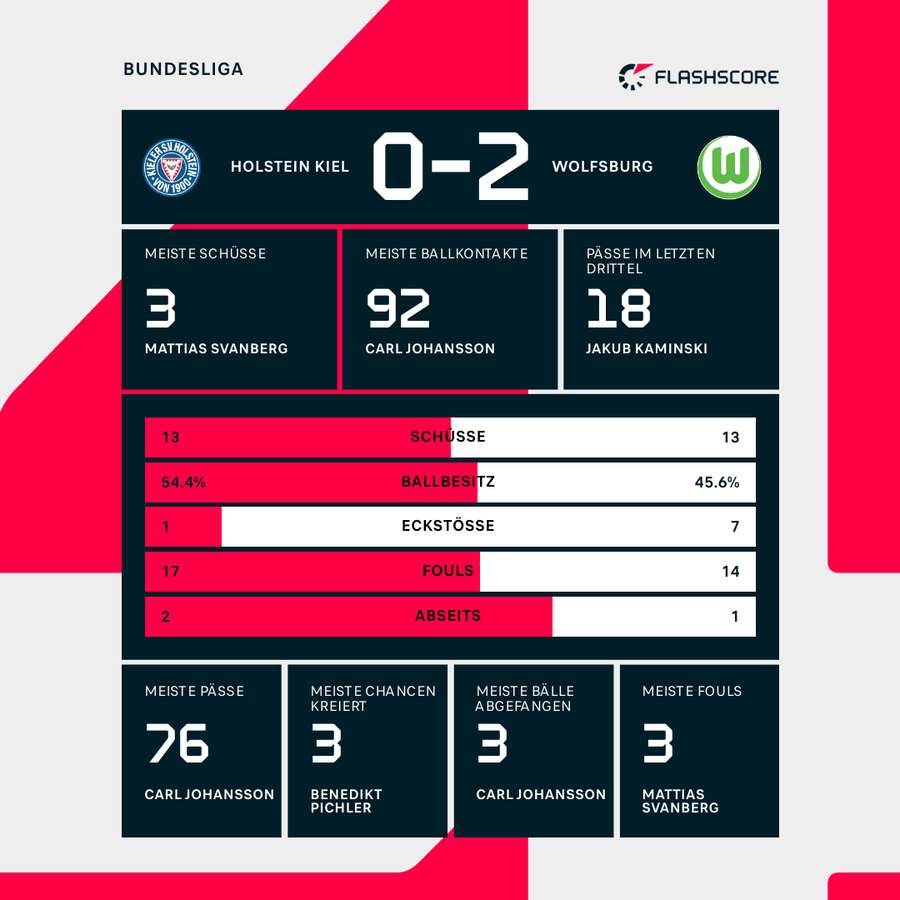 Statistiken Holstein Kiel vs. VfL Wolfsburg.