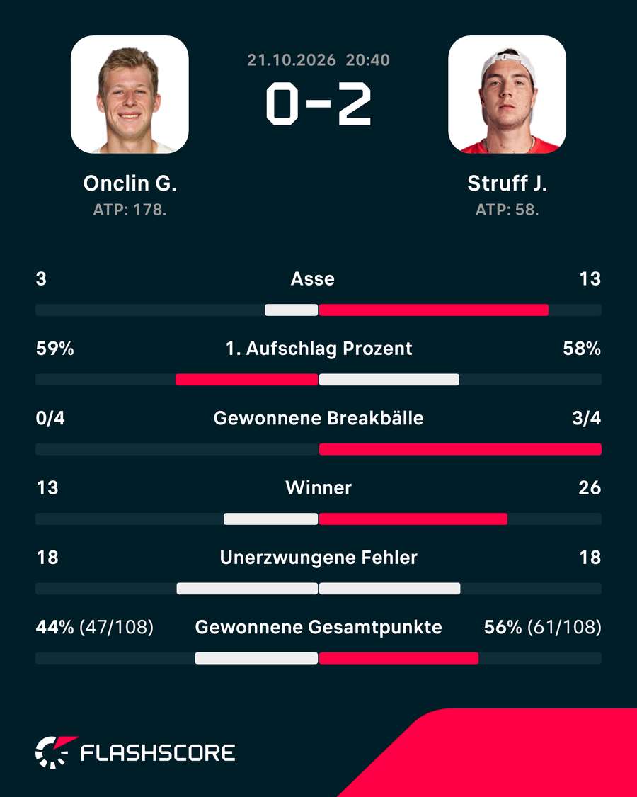 Stats: Onclin vs. Struff.