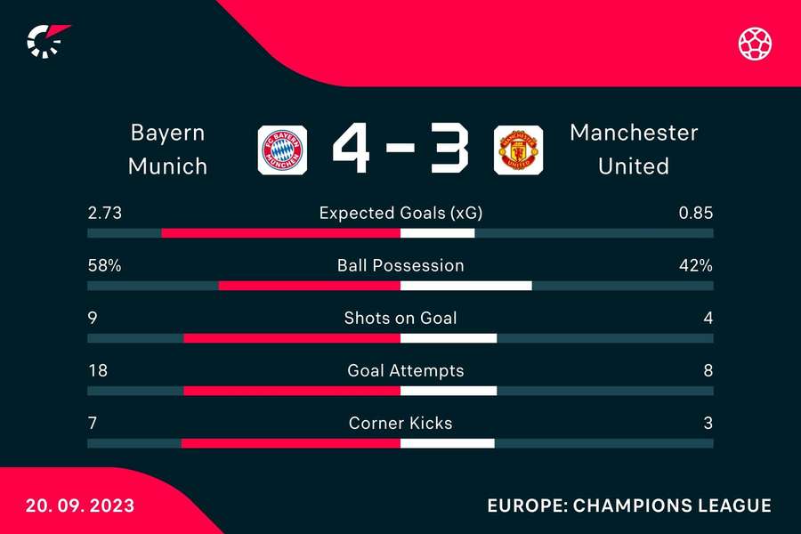 Match stats