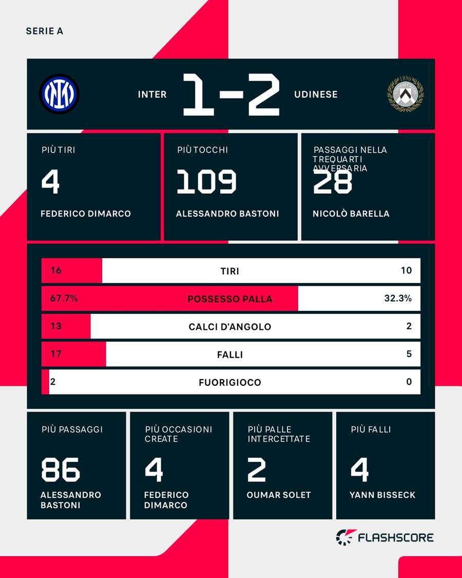 Le statistiche di Inter-Udinese 1-2